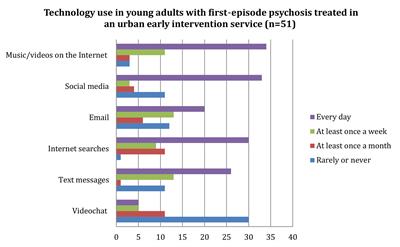 Perspectives of Young Adults on Receiving Telepsychiatry Services in an Urban Early Intervention Program for First-Episode Psychosis: A Cross-Sectional, Descriptive Survey Study